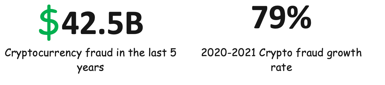 Side-by-side data of $42.5billion in crypto fraud in last 5 years and 79% annual crypto fraud growth rate