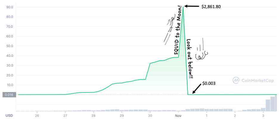 chart from CoinMarketCap of squid token around the scam date. It rises, then falls sharply.