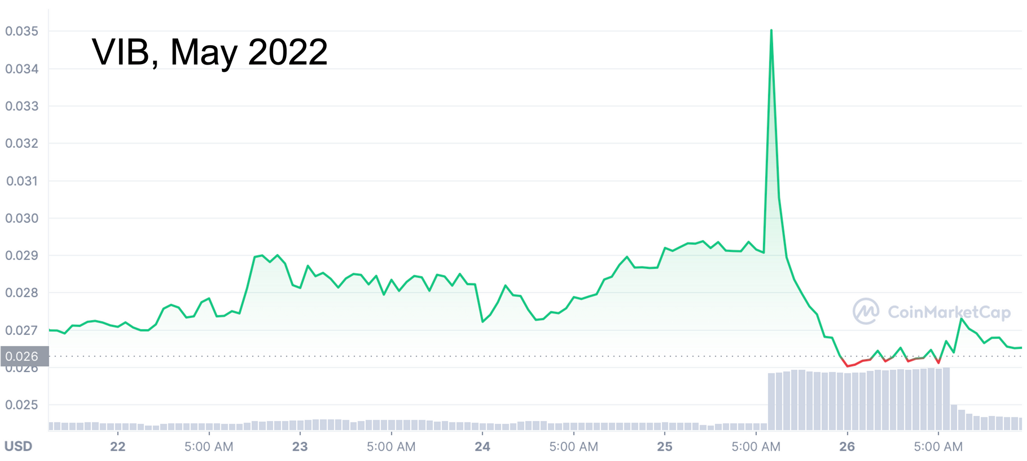 Chart of VIB token price in the days before and after the pump and dump scheme. 