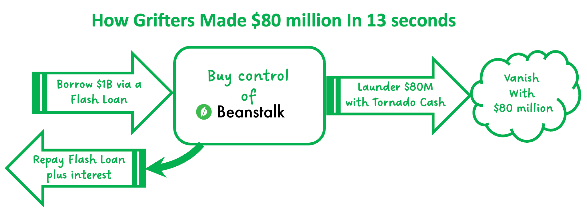 Flowchart of the Beanstalk Farms crypto hack